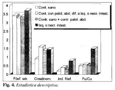 Isquemia y Necrosis Intestinal, Estadistica Descriptiva