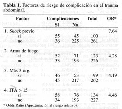 Complicación en el Trauma Abdominal