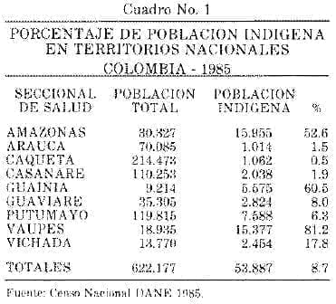 Porcentaje de Población Indígena