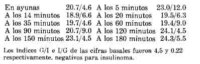 Hipoglicemia, Cifras Basales