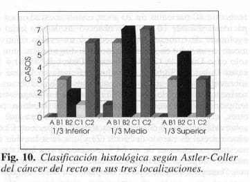 Astler-Coller del cáncer del recto en sus tres localizaciones