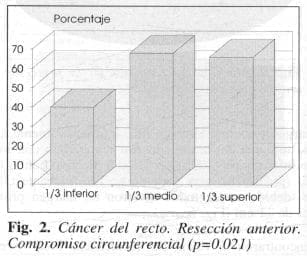 Cáncer del recto, Compromiso circunferencial
