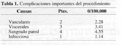 Complicaciones importantes del procedimiento