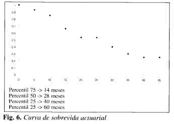Curva de Sobrevida Actuarial Curva de Sobrevida Actuarial