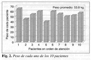 Peso de cada Paciente