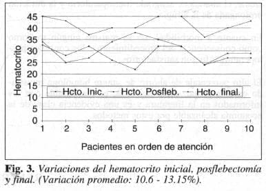 Variaciones del Hematocrito Inicial
