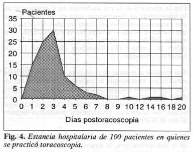 Estancia Hospitalaria de pacientes en quienes se practicó Toracoscopia