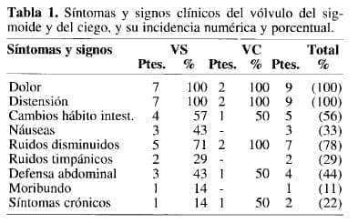 Vólvulo del Sigmoide y del Ciego Vólvulo del Sigmoide y del Ciego