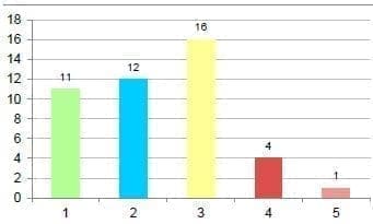 Áreas con hiperhidrosis