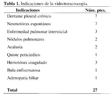 Indicaciones de la videotoracoscopia