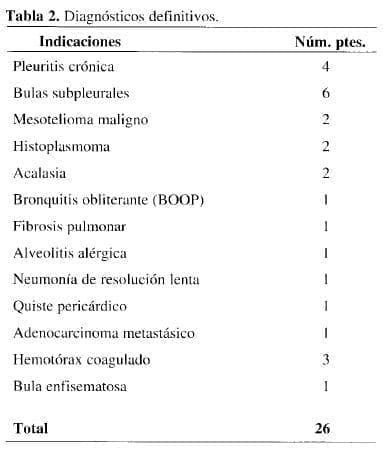 Diagnósticos definitivos de videotoracoscopia