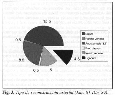 Tipo de reconstrucción arterial