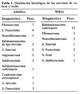 Sarcomas de cabeza y cuello