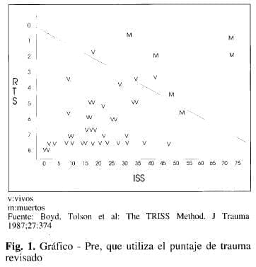 Puntaje de trauma revisado