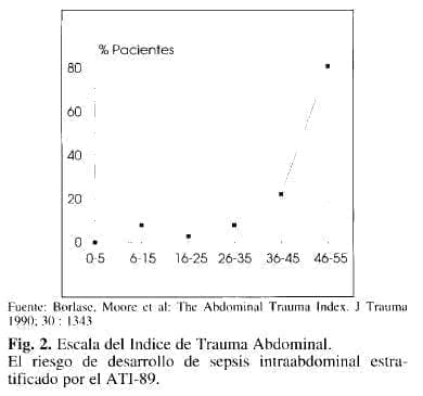 Escala del Indice de Trauma Abdominal