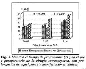 Tiempo de protrombina