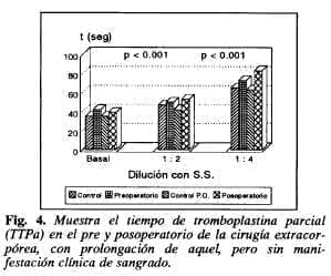 Tiempo de tromboplastina parcial