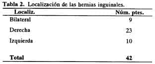 Hernias inguinales