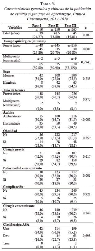 Características generales en colecistectomía