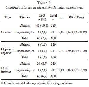 Comparación de la infección
