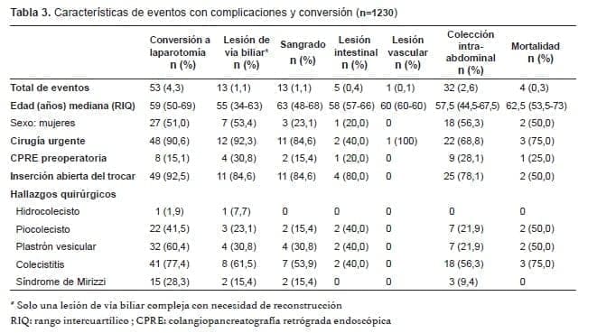 Complicaciones y conversión de la colecistectomía