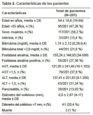 Modelo HUSI para coledocolitiasis, Características de los pacientes Modelo HUSI para coledocolitiasis, Características de los pacientes