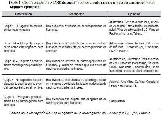 Grado de Carcinogénesis