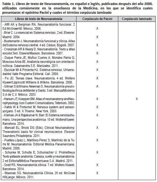 Libros de texto de Neuroanatomía Libros de texto de Neuroanatomía