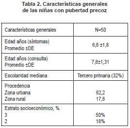 Pubertad Precoz en Niñas