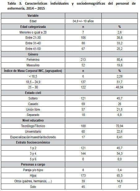 Características Individuales del Personal de Enfermería
