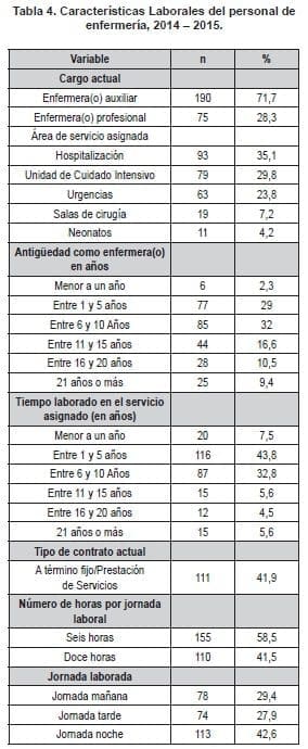 Características Laborales del personal de enfermería