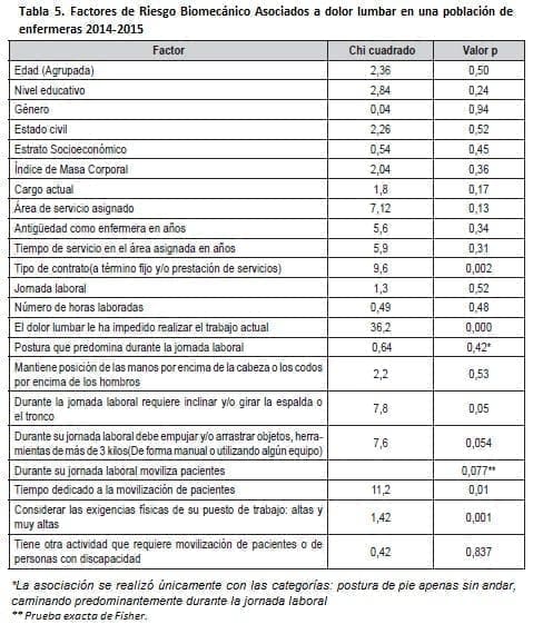 Factores de Riesgo Biomecánico Dolor Lumbar