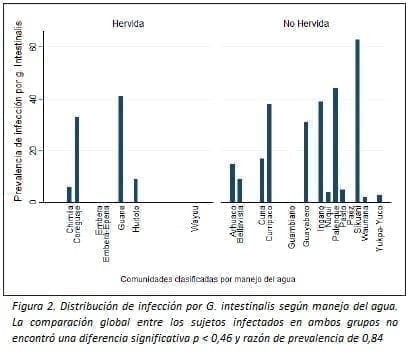 Infección por G. Intestinalis según Manejo del Agua