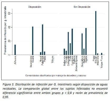 G. intestinalis según disposición de Aguas Residuales