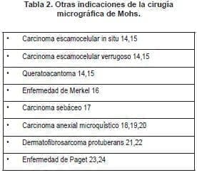 Cirugía Micrográfica de Mohs Indicaciones
