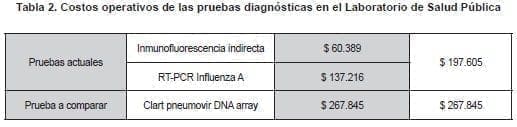 Costos operativos en el Laboratorio de Salud Pública