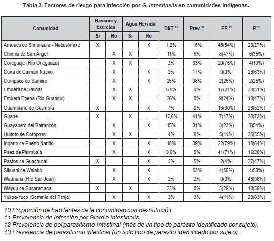 Factores de Riesgo para Infección