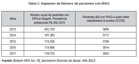 Supuesto de Número de pacientes con IRAG