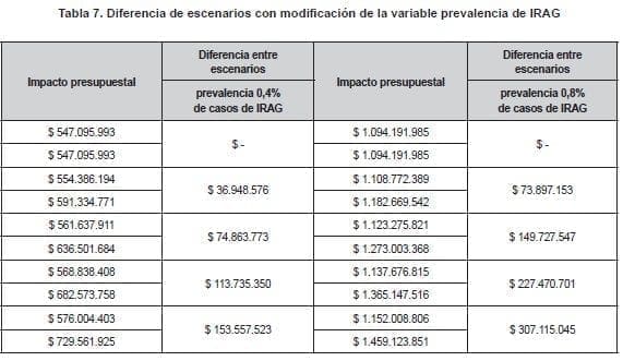 Neumonía, prevalencia de IRAG