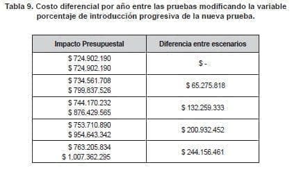 Neumonía, Costo Diferencial por Año