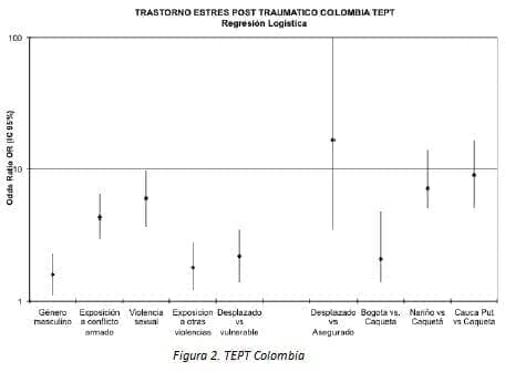 Trastorno de Estrés Postraumático, TEPT Colombia
