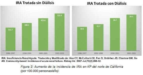 Aumento de la incidencia de Insuficencia Renal Aguda Aumento de la incidencia de Insuficencia Renal Aguda