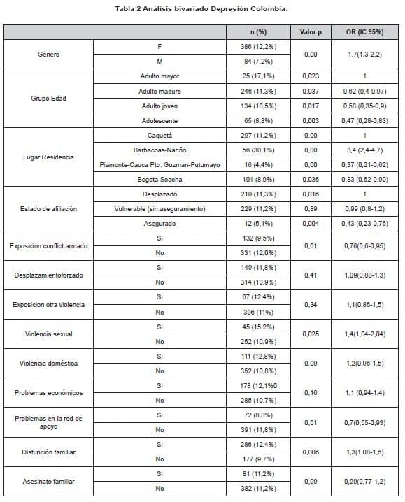 Análisis bivariado Depresión Colombia