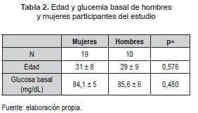 Edad y Glucemia Basal