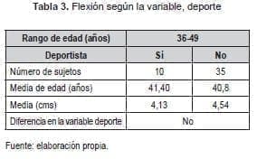 Flexión según la variable, deporte