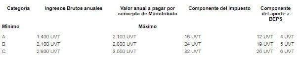 Valor del Monotributo