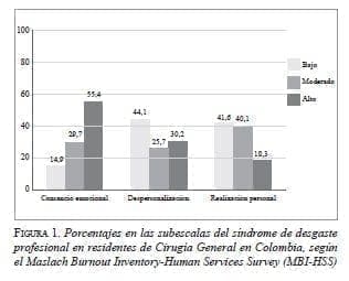 Subescalas del Síndrome de Desgaste Profesional Subescalas del Síndrome de Desgaste Profesional