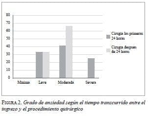 Procedimiento Quirúrgicos, Grado de Ansiedad