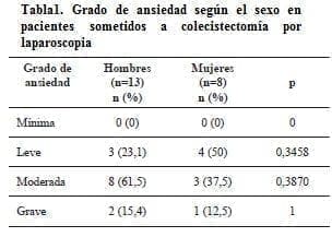 Colecistectomía por Laparoscopia, Ansiedad segun el Sexo
