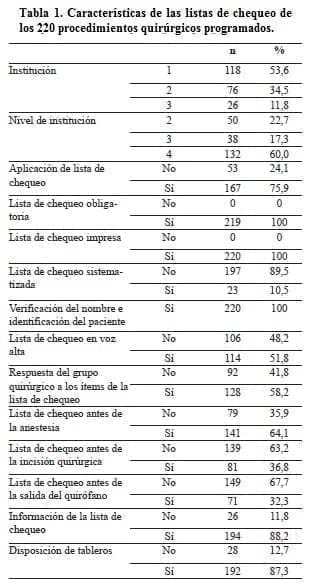 Características de las Listas de Chequeo